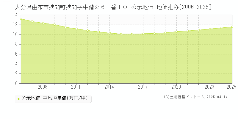 大分県由布市挾間町挾間字牛踏２６１番１０ 公示地価 地価推移[2006-2025]