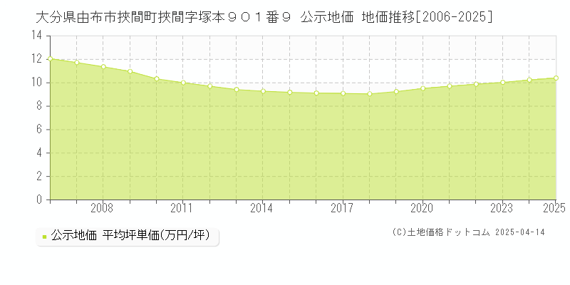大分県由布市挾間町挾間字塚本９０１番９ 公示地価 地価推移[2006-2025]