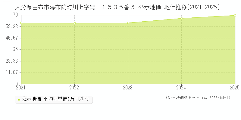 大分県由布市湯布院町川上字無田１５３５番６ 公示地価 地価推移[2021-2025]
