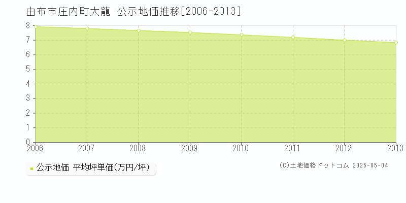 庄内町大龍(由布市)の公示地価推移グラフ(坪単価)[2006-2013年]