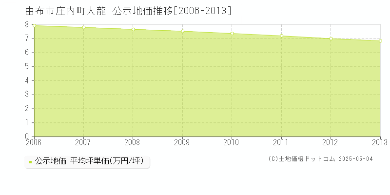 由布市庄内町大龍の地価公示推移グラフ 