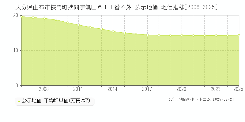 大分県由布市挾間町挾間字無田６１１番４外 公示地価 地価推移[2006-2025]