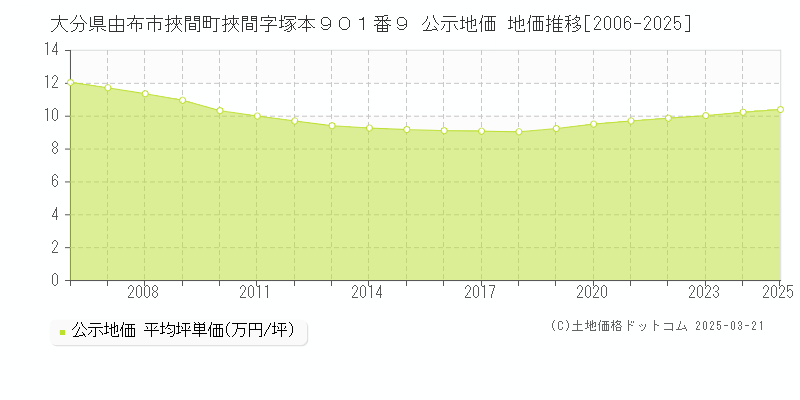 大分県由布市挾間町挾間字塚本９０１番９ 公示地価 地価推移[2006-2025]