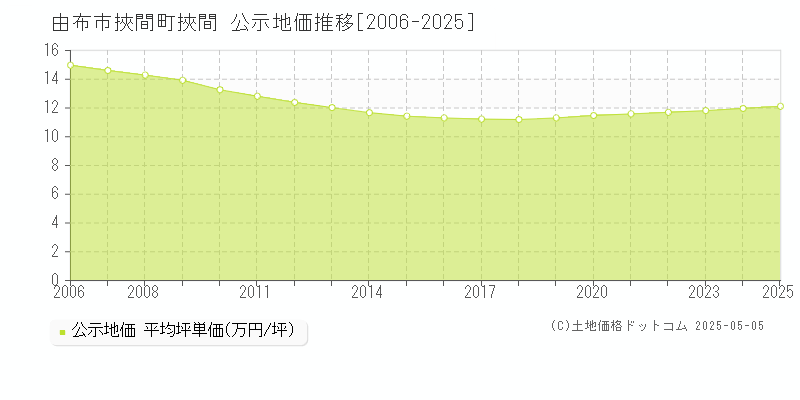 挾間町挾間(由布市)の公示地価推移グラフ(坪単価)[2006-2025年]