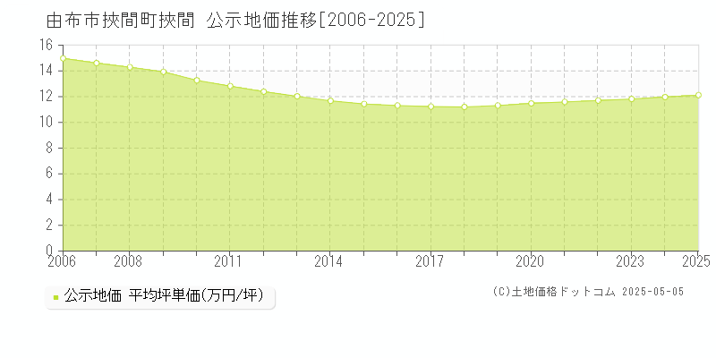 由布市挾間町挾間の地価公示推移グラフ 