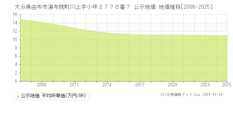 大分県由布市湯布院町川上字小坪３７７８番７ 公示地価 地価推移[2006-2025]