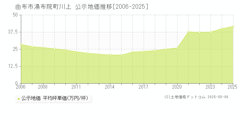 湯布院町川上(由布市)の公示地価推移グラフ(坪単価)[2006-2025年]