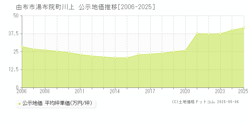 由布市湯布院町川上の地価公示推移グラフ 