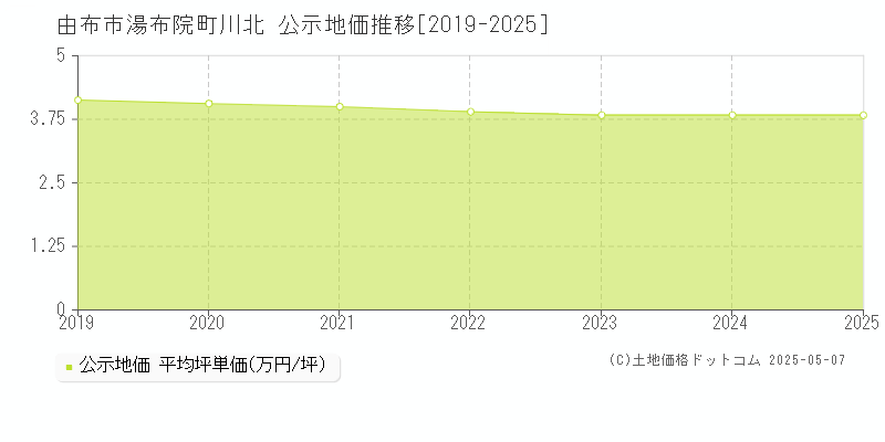 湯布院町川北(由布市)の公示地価推移グラフ(坪単価)[2019-2025年]