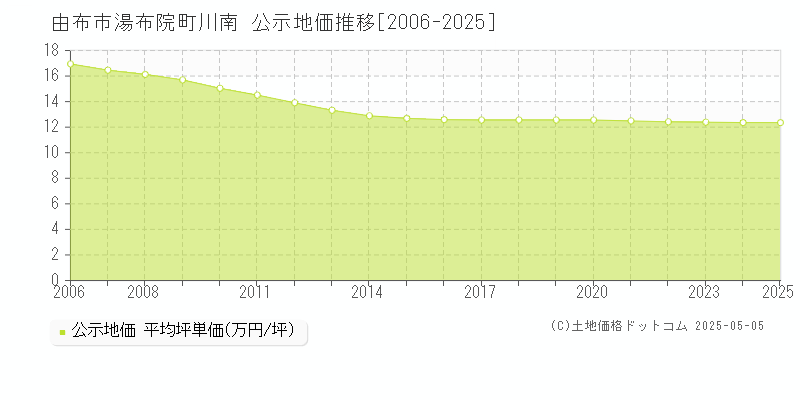 湯布院町川南(由布市)の公示地価推移グラフ(坪単価)[2006-2025年]