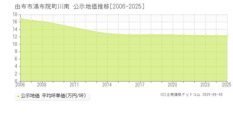 由布市湯布院町川南の地価公示推移グラフ 