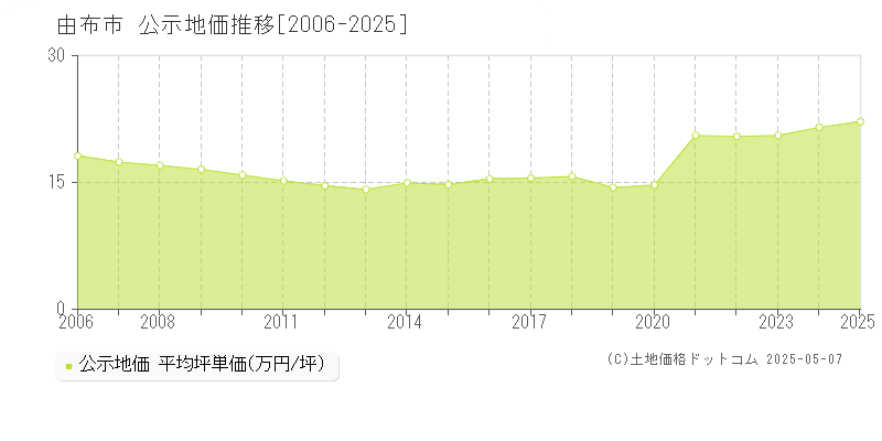 由布市(大分県)の公示地価推移グラフ(坪単価)[2006-2025年]