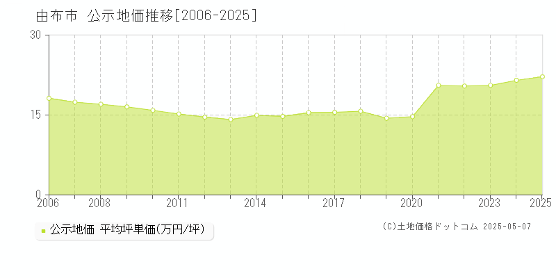 由布市全域の地価公示推移グラフ 