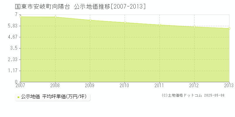 安岐町向陽台(国東市)の公示地価推移グラフ(坪単価)[2007-2013年]