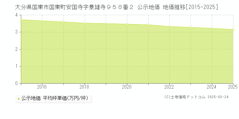 大分県国東市国東町安国寺字景雄寺９５８番２ 公示地価 地価推移[2015-2025]