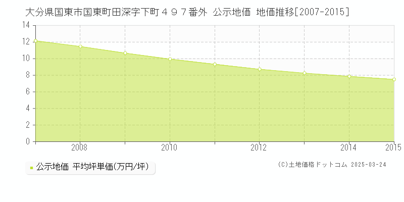 大分県国東市国東町田深字下町４９７番外 公示地価 地価推移[2007-2015]