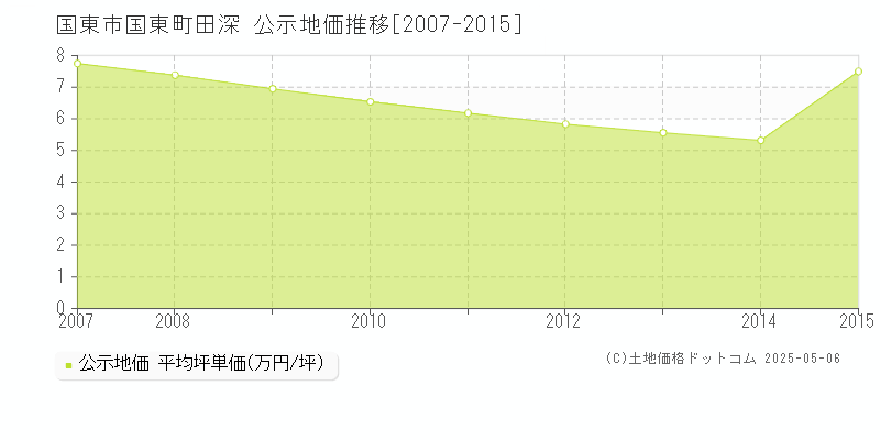 国東町田深(国東市)の公示地価推移グラフ(坪単価)[2007-2015年]