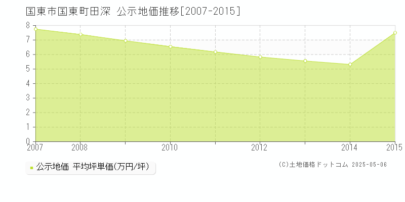 国東市国東町田深の地価公示推移グラフ 