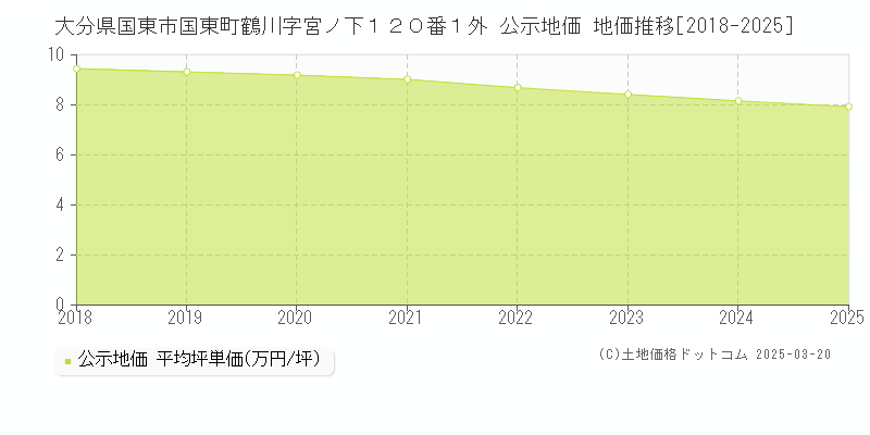 大分県国東市国東町鶴川字宮ノ下１２０番１外 公示地価 地価推移[2018-2025]