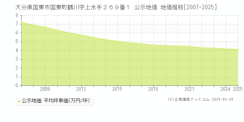 大分県国東市国東町鶴川字上水手２６９番１ 公示地価 地価推移[2007-2025]