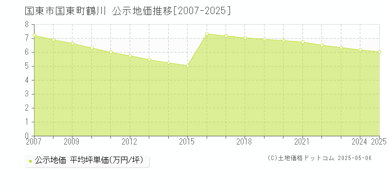 国東町鶴川(国東市)の公示地価推移グラフ(坪単価)[2007-2025年]