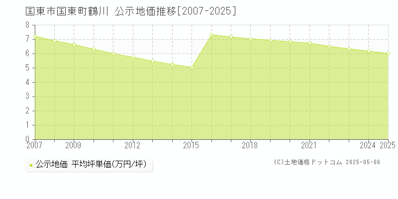 国東市国東町鶴川の地価公示推移グラフ 