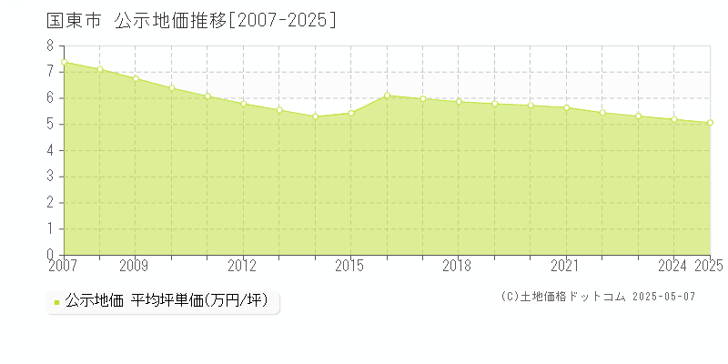 国東市(大分県)の公示地価推移グラフ(坪単価)[2007-2025年]