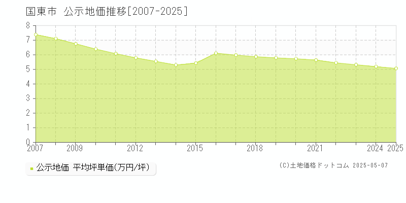 国東市全域の地価公示推移グラフ 