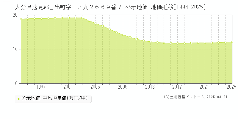 大分県速見郡日出町字三ノ丸２６６９番７ 公示地価 地価推移[1994-2025]
