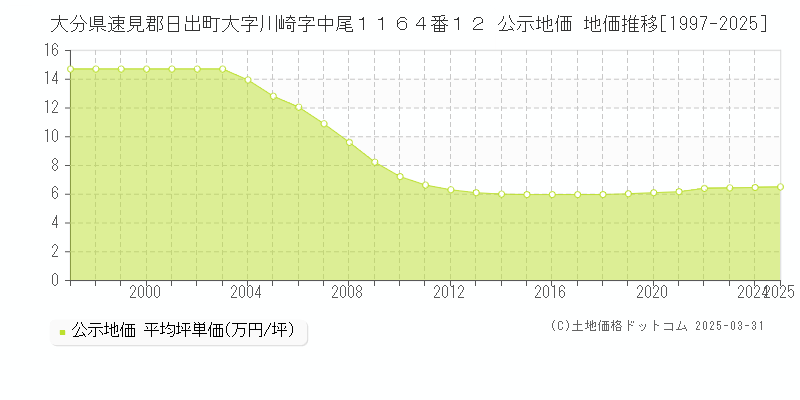 大分県速見郡日出町大字川崎字中尾１１６４番１２ 公示地価 地価推移[1997-2025]