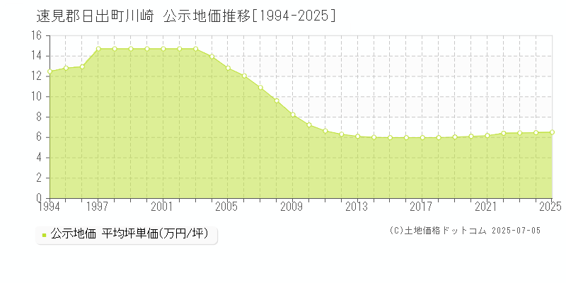 川崎(速見郡日出町)の公示地価推移グラフ(坪単価)[1994-2025年]