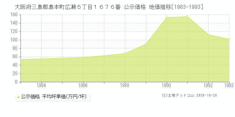 大阪府三島郡島本町広瀬５丁目１６７６番 公示価格 地価推移[1983-2023]