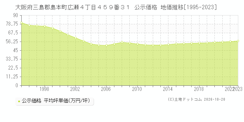 大阪府三島郡島本町広瀬４丁目４５９番３１ 公示価格 地価推移[1995-2023]