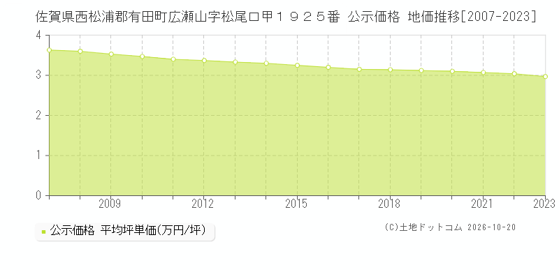 佐賀県西松浦郡有田町広瀬山字松尾口甲１９２５番 公示価格 地価推移[2007-2023]