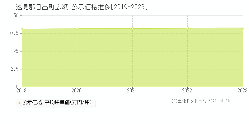 大分県速見郡日出町広瀬の公示価格推移グラフ(坪単価)[2019-2023年]