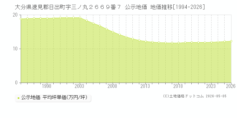 大分県速見郡日出町字三ノ丸２６６９番７ 公示価格 地価推移[1994-2026]