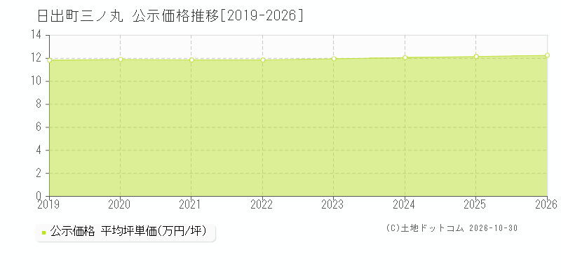 大分県日出町三ノ丸の公示価格推移グラフ(坪単価)[2019-2026年]