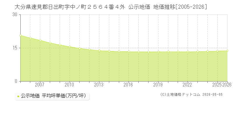 大分県速見郡日出町字中ノ町２５６４番４外 公示価格 地価推移[2005-2026]