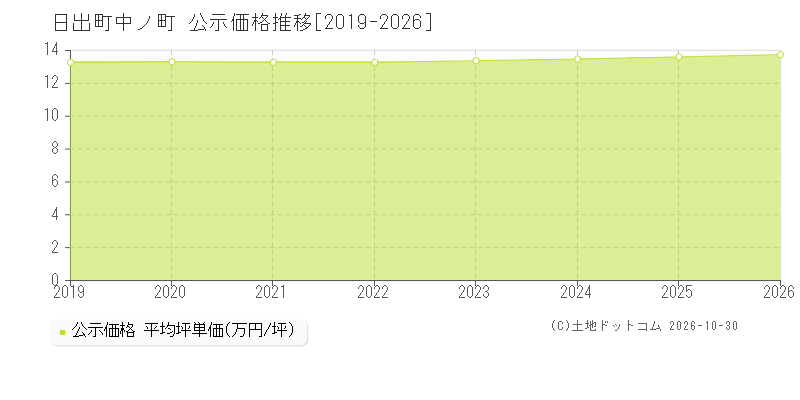 大分県日出町中ノ町の公示価格推移グラフ(坪単価)[2019-2026年]