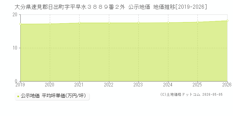 大分県速見郡日出町字平早水３８８９番２外 公示価格 地価推移[2019-2026]