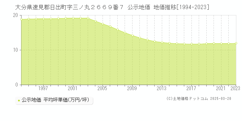 大分県速見郡日出町字三ノ丸２６６９番７ 公示地価 地価推移[1994-2023]