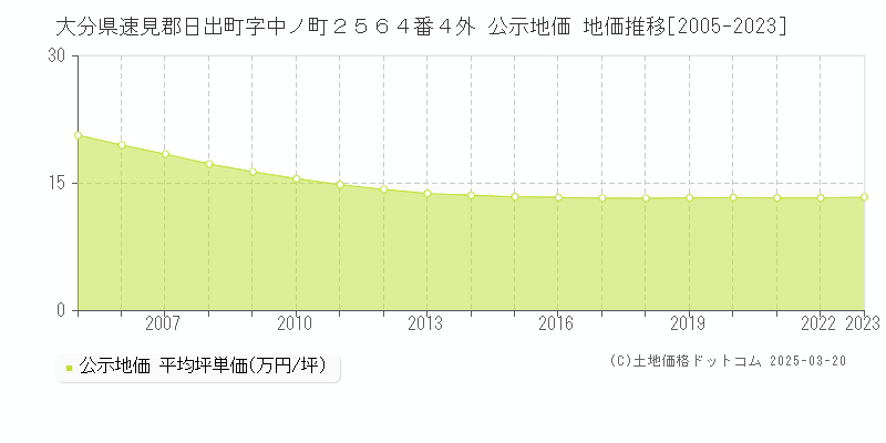 大分県速見郡日出町字中ノ町２５６４番４外 公示地価 地価推移[2005-2023]