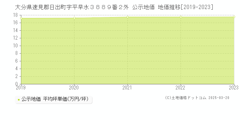 大分県速見郡日出町字平早水３８８９番２外 公示地価 地価推移[2019-2023]