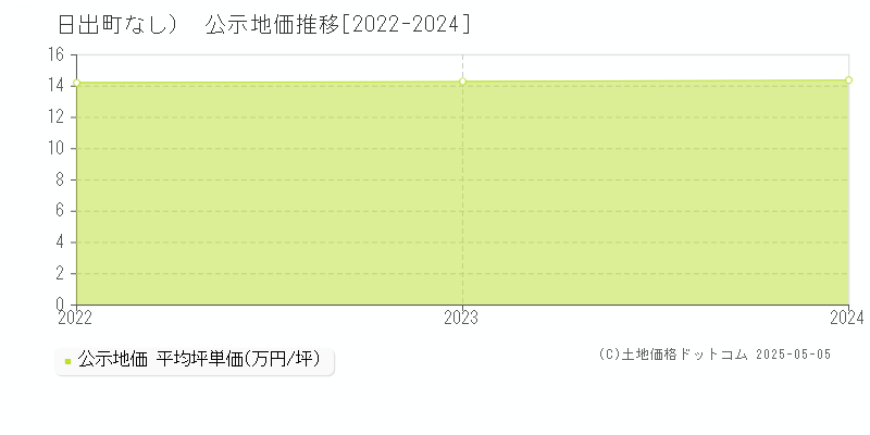 （大字なし）(日出町)の公示地価推移グラフ(坪単価)[2022-2024年]