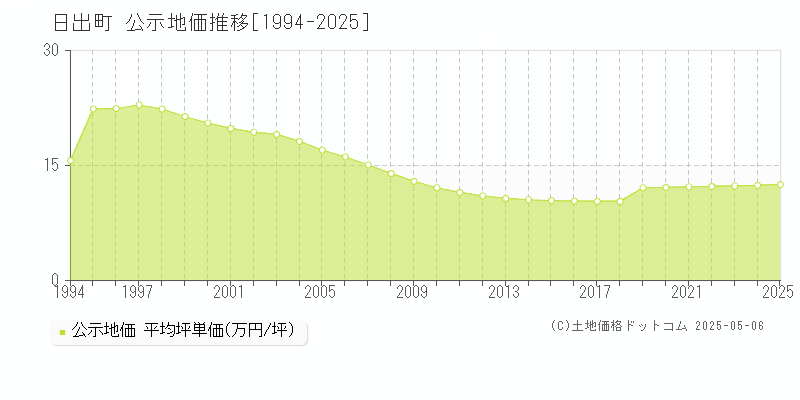 日出町(大分県)の公示地価推移グラフ(坪単価)[1994-2025年]