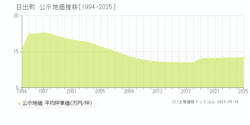 速見郡日出町の地価公示推移グラフ 