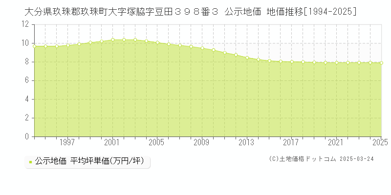 大分県玖珠郡玖珠町大字塚脇字豆田３９８番３ 公示地価 地価推移[1994-2025]