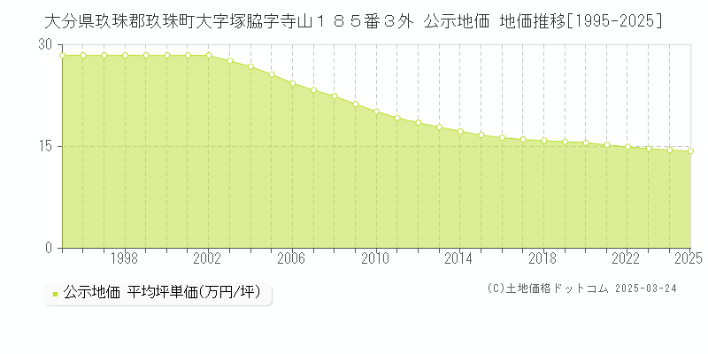 大分県玖珠郡玖珠町大字塚脇字寺山１８５番３外 公示地価 地価推移[1995-2025]