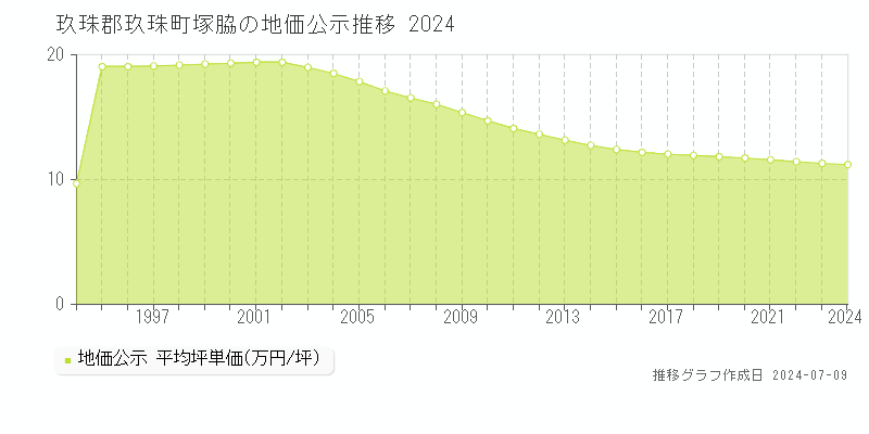 玖珠郡玖珠町塚脇の地価公示推移グラフ 