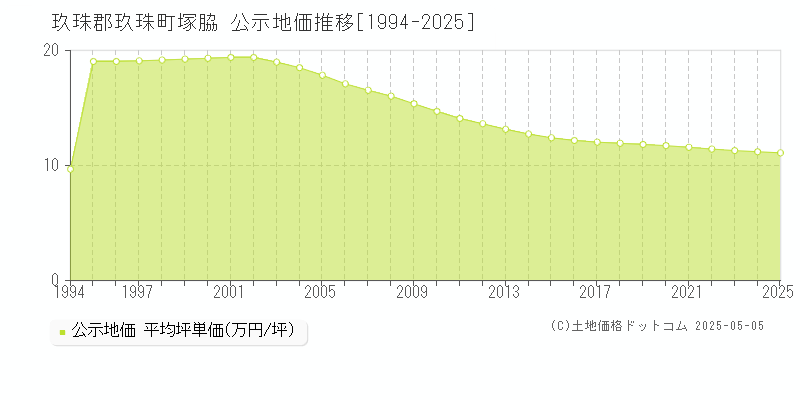 塚脇(玖珠郡玖珠町)の公示地価推移グラフ(坪単価)[1994-2025年]